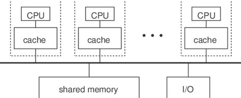 Shared Memory and Process Structure に対する画像結果