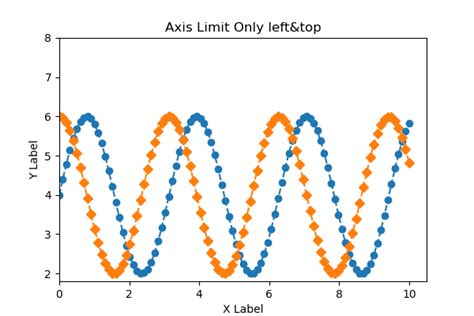 Image result for Matplotlib Get Rid of Exponents On Axis