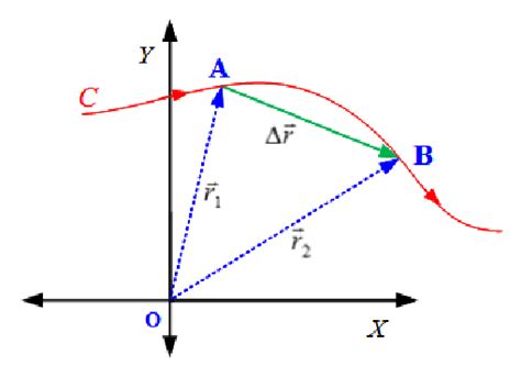 Image result for Displacement Vector
