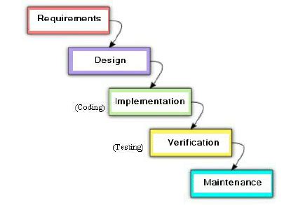 Image result for Waterfall Chart Software Development