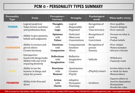 Image result for PCM Personality Types