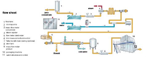 Image result for Algorithm Steps to Make Juice