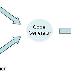Image result for UML State Diagram Automatic Code Generation