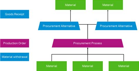 SAP Purchasing Steps に対する画像結果