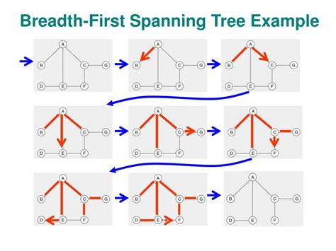 Image result for Depth-First Spanning-Tree