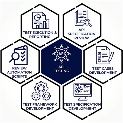 Afbeeldingsresultaten voor API Testing Services FAQ