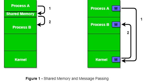 Process Synchronization and Communication IPC-এর ছবি ফলাফল