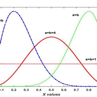 Toradh íomhá ar Probability Density Function of Beta Distribution