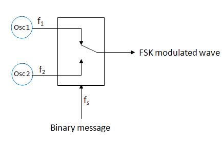 Afbeeldingsresultaten voor FSK Modulation Circuit