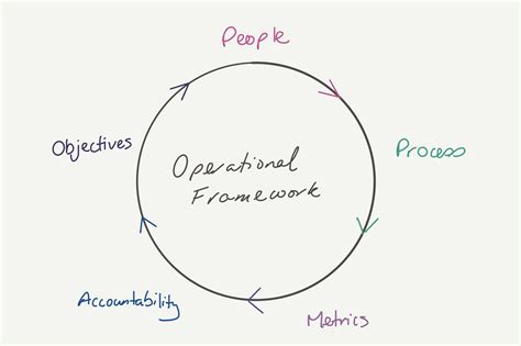 Image result for Operational Framework Diagram Example
