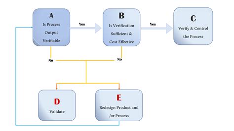 Process Validation に対する画像結果