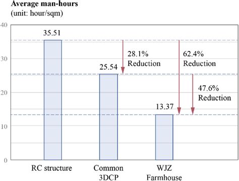 Image result for Man Hour Tracking Column Graph