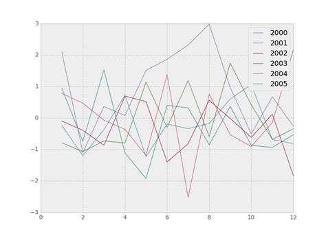 Image result for Python Plot Monthly Data