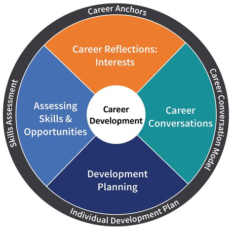 Image result for Brain-Based Career Development Model