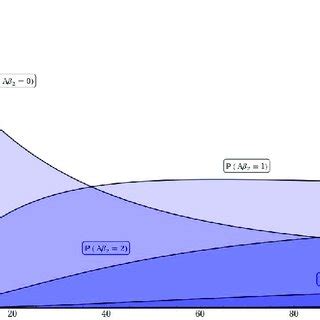 Image result for Mathematical Probability of Evolution Graph