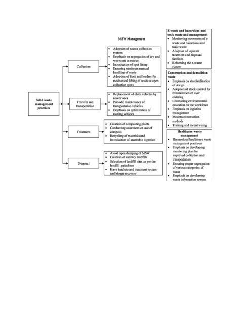 Image result for Solid Waste Management Plan Sample