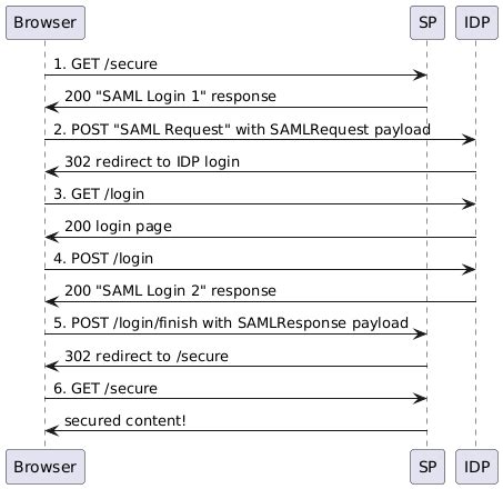 Toradh íomhá ar Sample SAML Request