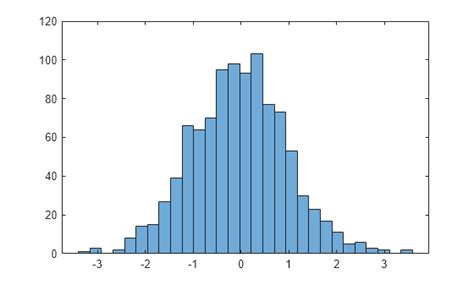 Profesional MATLAB Histogram Plot に対する画像結果