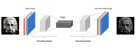 Autoencoder vs Embedding に対する画像結果