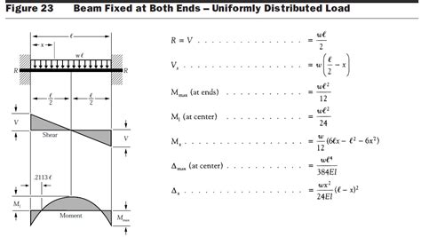 Image result for Deflection of a Rectangular Beam Equation
