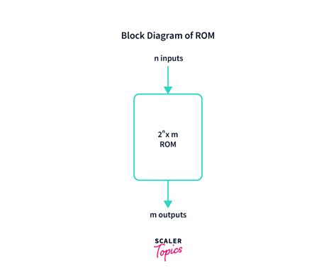 Image result for ROM Memory