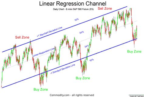 Image result for Linear Regression Channel