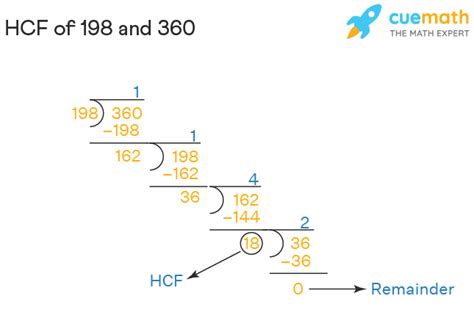 Image result for HCF Example