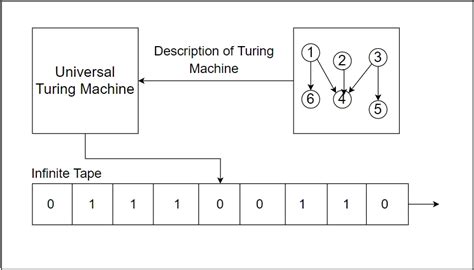 Universal Programming Machine に対する画像結果