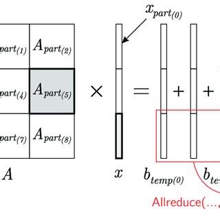 Image result for Vector Matrix Multiplication Ai Algorithm
