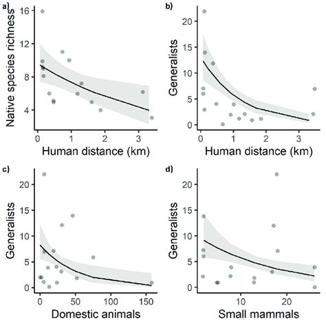 General linear mixed model (GLMM) depicting the relationship of ...