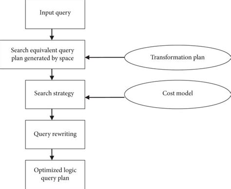 Image result for Database Query Optimization Diagram