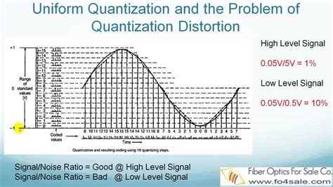 Afbeeldingsresultaten voor Quantization in PCM Graph