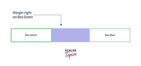 Image result for CSS Margin Code