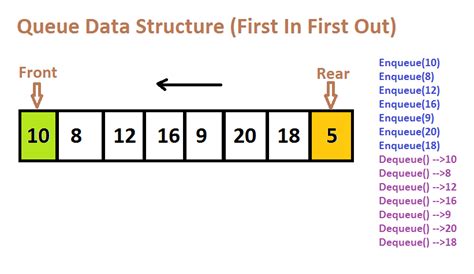 Toradh íomhá ar Queue Data Structure in Python