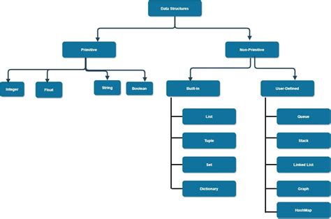 Toradh íomhá ar Diagram of Python Data Structure