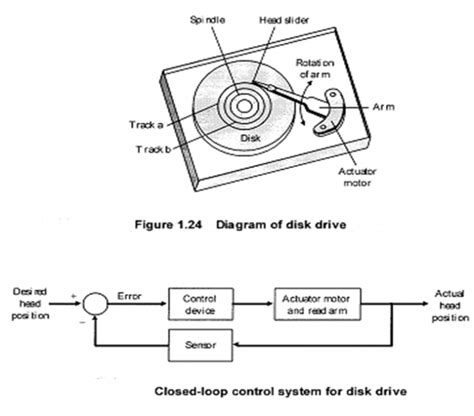 Image result for Automatic Control Systems Examples