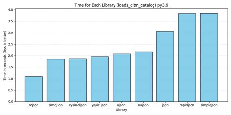 Image result for Python Version Speed Comparison