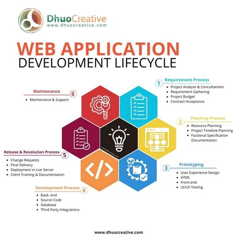 Image result for Web Application Development Life Cycle