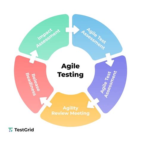 Image result for Agile Software Testing