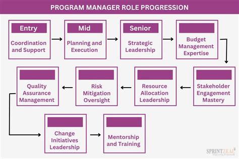 Image result for Program Management Jobs
