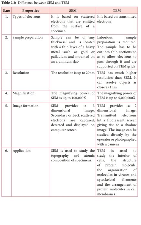 Image result for types electron microscope