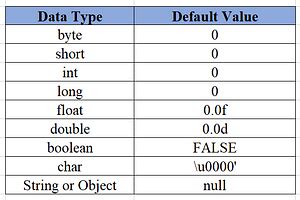 Image result for Data Types in Java Not Book