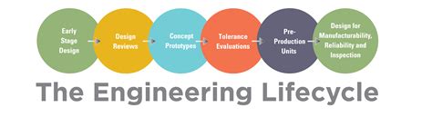 Systems Engineering Life Cycle Model માટે ઇમેજ પરિણામ