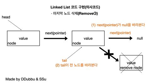 Algorithm for Implementation of Linked List に対する画像結果