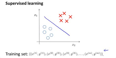Dimensionality Reduction Supervised Learning or Unsupervised に対する画像結果