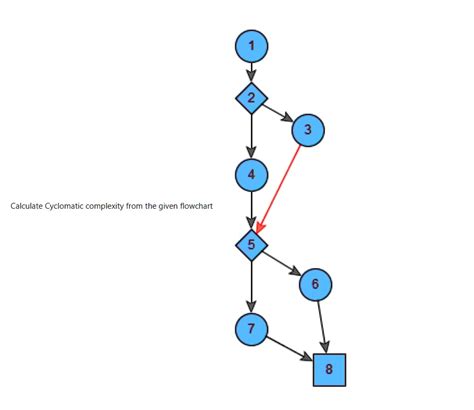 Cyclomatic Complexity Flow Chart に対する画像結果
