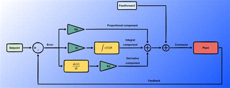Image result for PID Based Controller