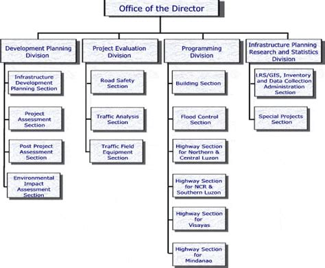 Image result for organization chart code examples