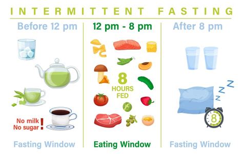 Image result for Intermittent Fasting Schedule Types