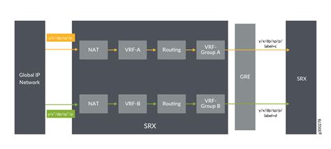 Toradh íomhá ar Linux Packet Flow VRF